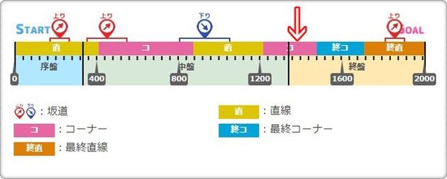 皐月賞のコース図