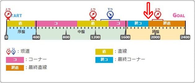 ダービー（オークス）のコース図