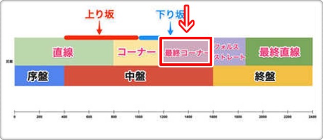 最終コーナー系加速の発動位置