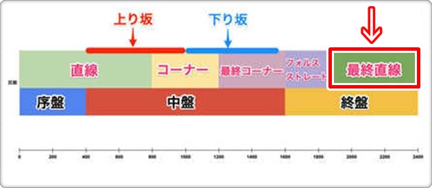 最終直線の加速