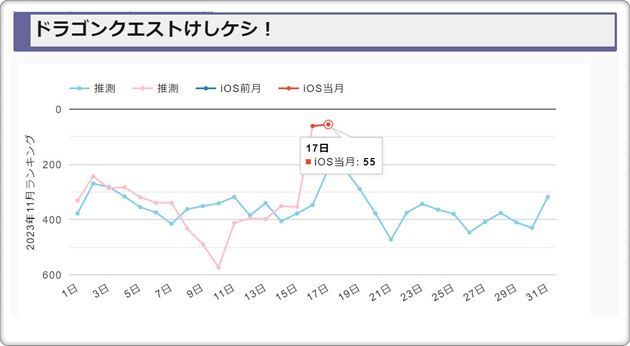 ドラけしのセルランが急上昇し