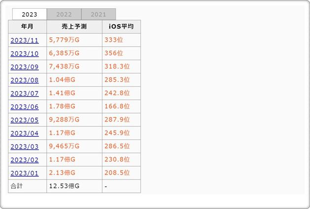 ドラけしのセルランが急上昇