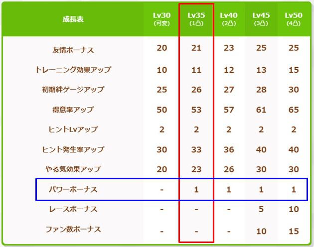 SSRミラクルは何凸から使える?
