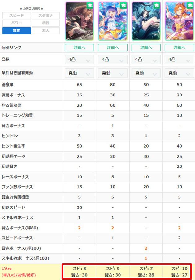 SSRタイシンの練習性能
