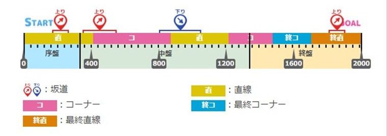 皐月賞のコース図