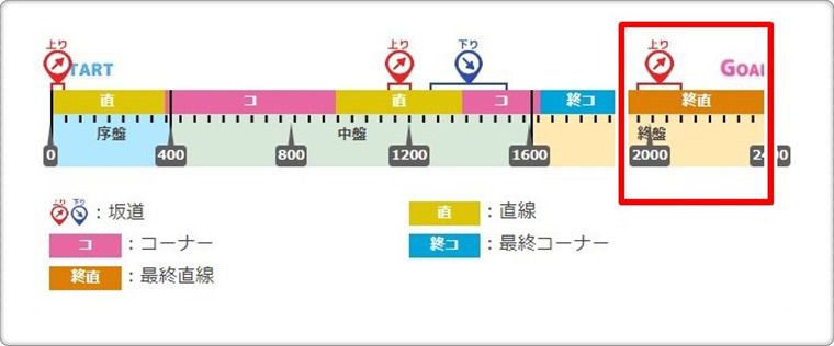 最終直線系の加速スキル
