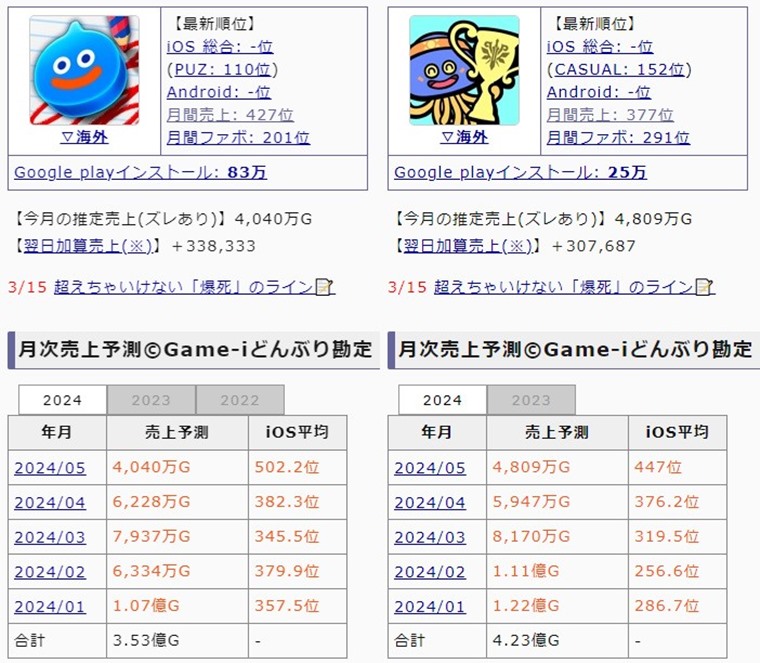 『ドラゴンクエストチャンピオンズ』『ドラゴンクエストけしケシ！』の売上予測