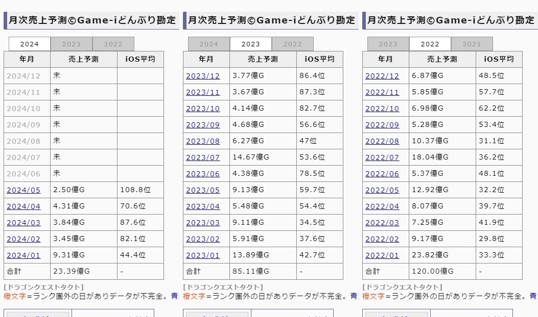 ドラクエタクトの売上予測