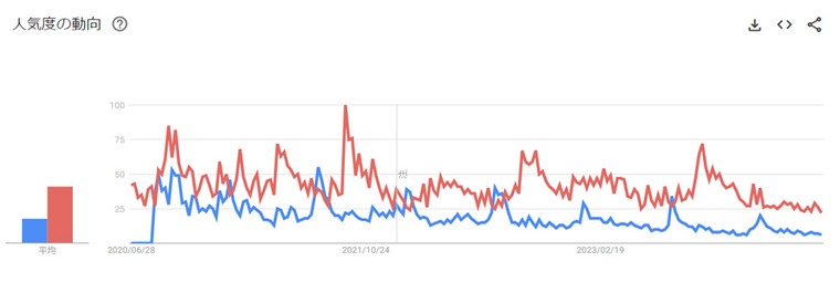 ドラクエタクトの人気度