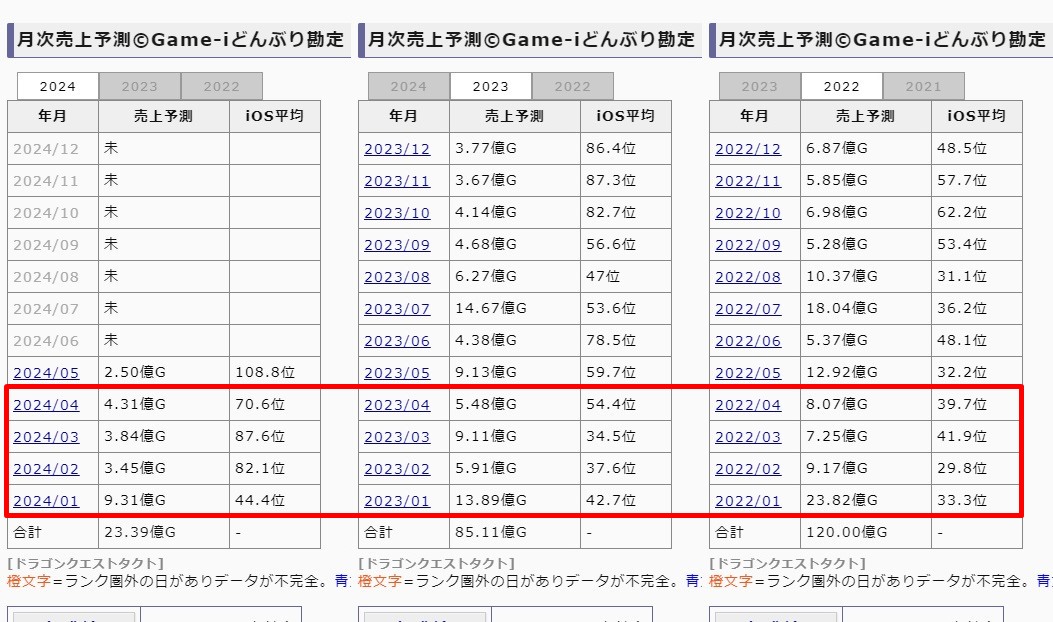ドラクエタクトの売上