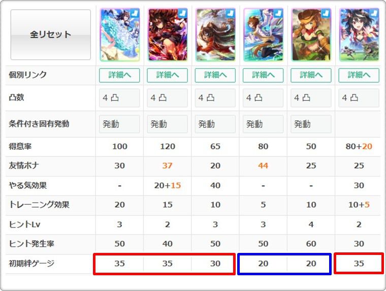 低凸のサポカor旧サポカは、初期絆ゲージが少ない場合も。