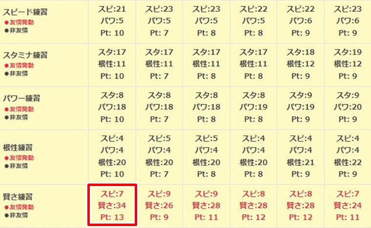 SSR賢さリッキーの練習性能2