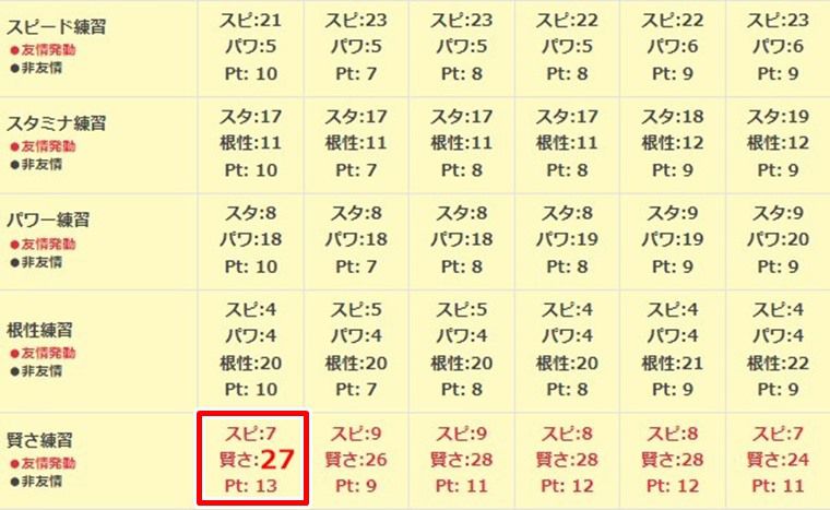 SSR賢さリッキーの練習性能5