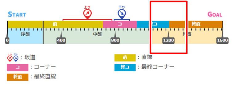 マイルCSのコース図。