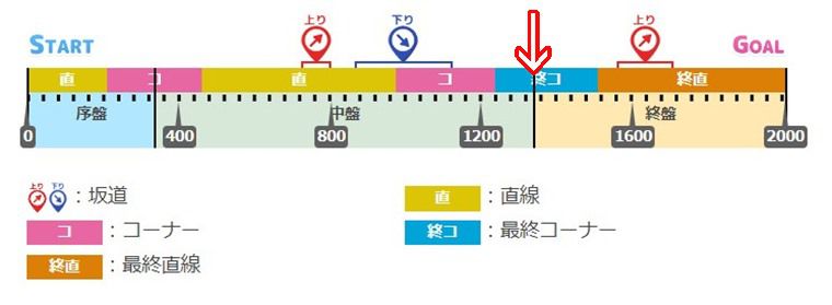 10月中距離チャンミで最速発動する有効加速