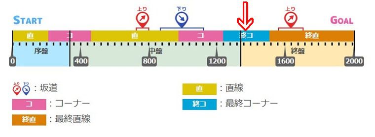 10月中距離チャンミでほぼ最速発動する有効加速。