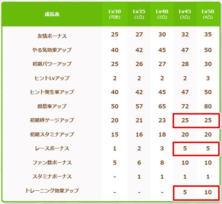 SSRエスポワールシチーは何凸から使える？