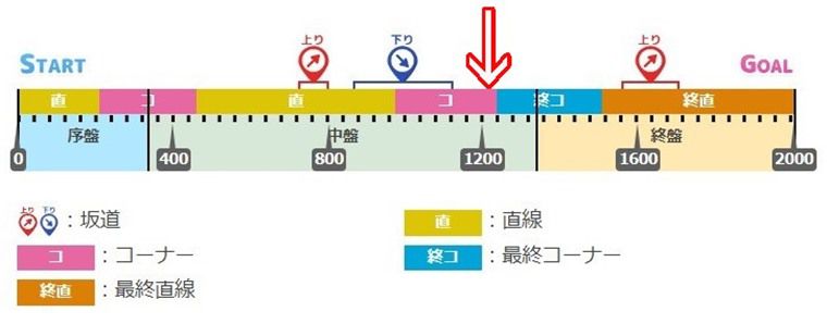 最終コーナーの加速