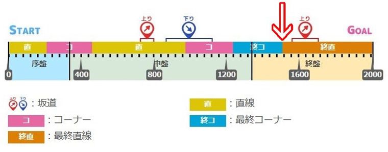 最終直線の加速
