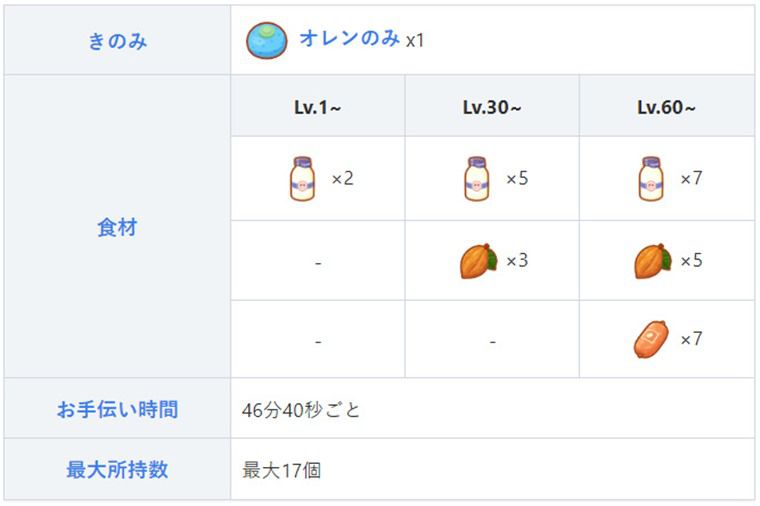 ゼニガメの厳選基準①：食材