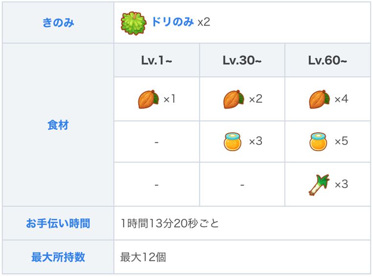 チコリータの主な役割