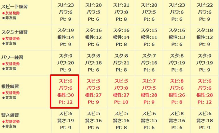 SSRヒシアマゾンの練習性能2