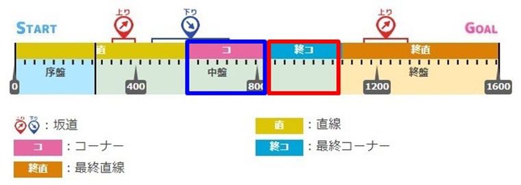 安田記念のコース図2
