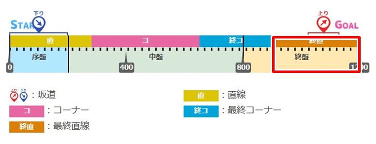 スプリンターSのコース図
