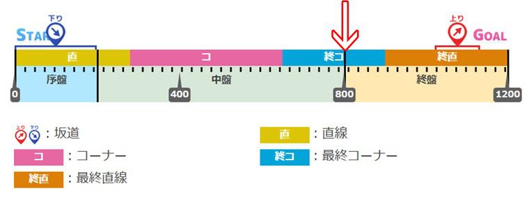 ２月短距離リーグオブヒーローズの有効加速