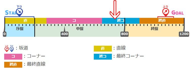 ２月短距離リーグオブヒーローズの有効加速