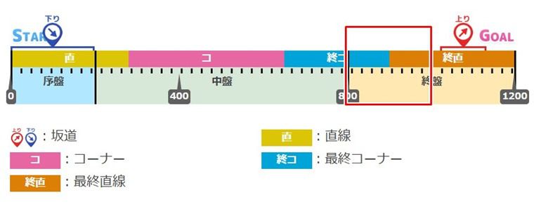 ２月短距離リーグオブヒーローズの有効加速