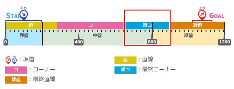 ２月短距離リーグオブヒーローズの有効加速