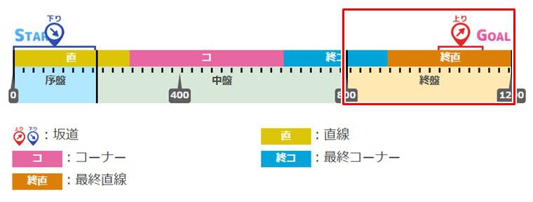 ２月短距離リーグオブヒーローズの有効加速