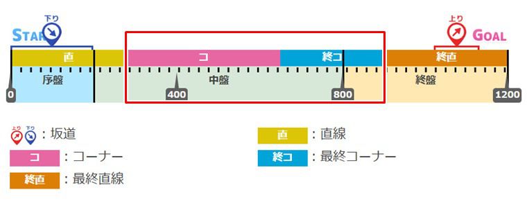 ２月短距離リーグオブヒーローズの有効加速