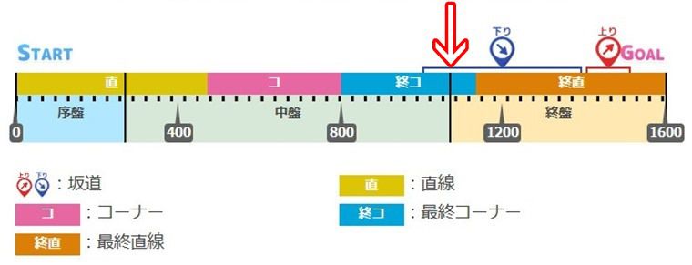 3月マイルチャンミで最速発動の有効加速