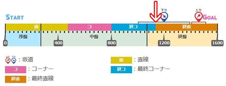 3月マイルチャンミの終盤60m後に発動する有効加速。
