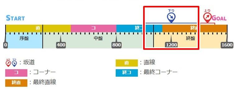 下り坂系の有効加速