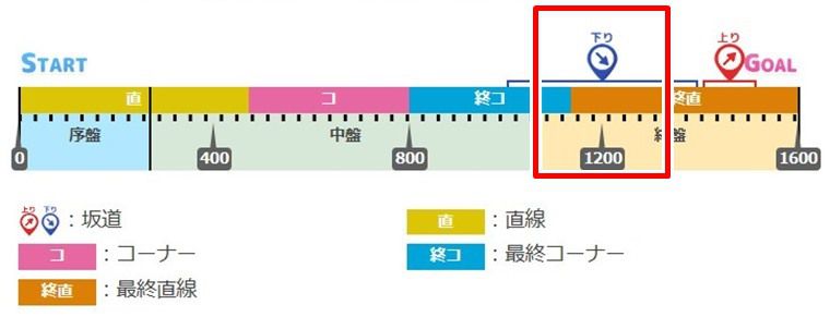 3月マイルチャンミで有効率も高めな加速スキル。