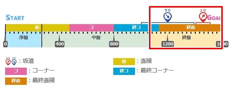 3月マイルチャンミで終盤ランダムの有効加速。