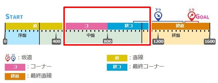 コーナーランダムの有効加速