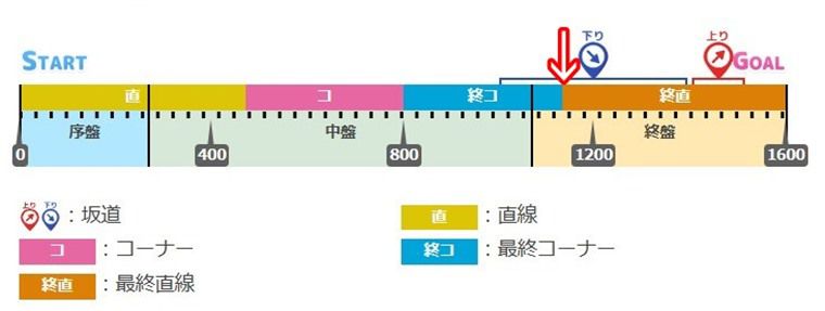 最終直線で発動する加速