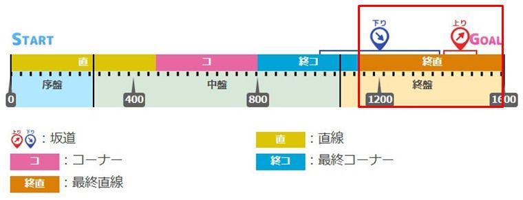 最終直線で発動する速度スキル