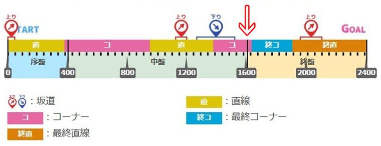 6月中距離チャンミの有効加速
