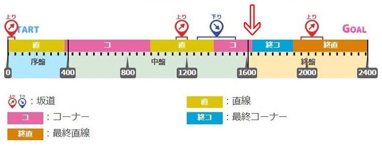 6月中距離チャンミの有効加速