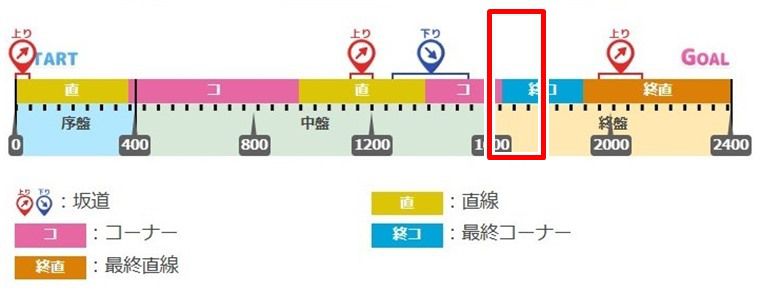 6月中距離チャンミの有効加速