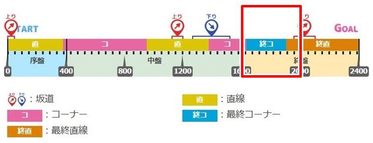 6月中距離チャンミの有効加速