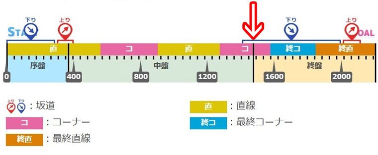 終盤最速発動の有効加速