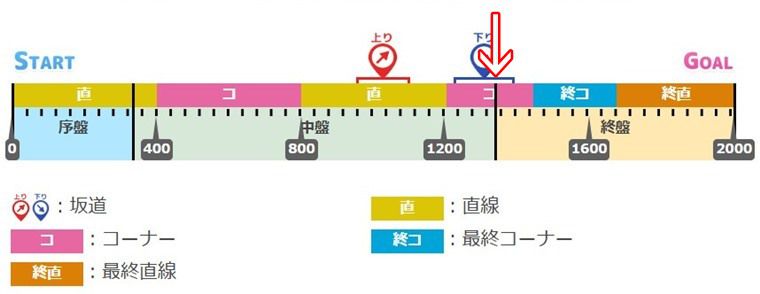 9月中距離チャンミで、終盤入り最速で発動する有効加速