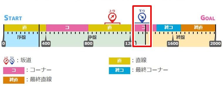 9月中距離チャンミで、下り坂のどこかで発動する有効加速
