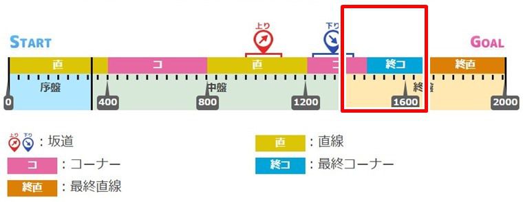 9月中距離チャンミで、終盤前半に発動する有効加速